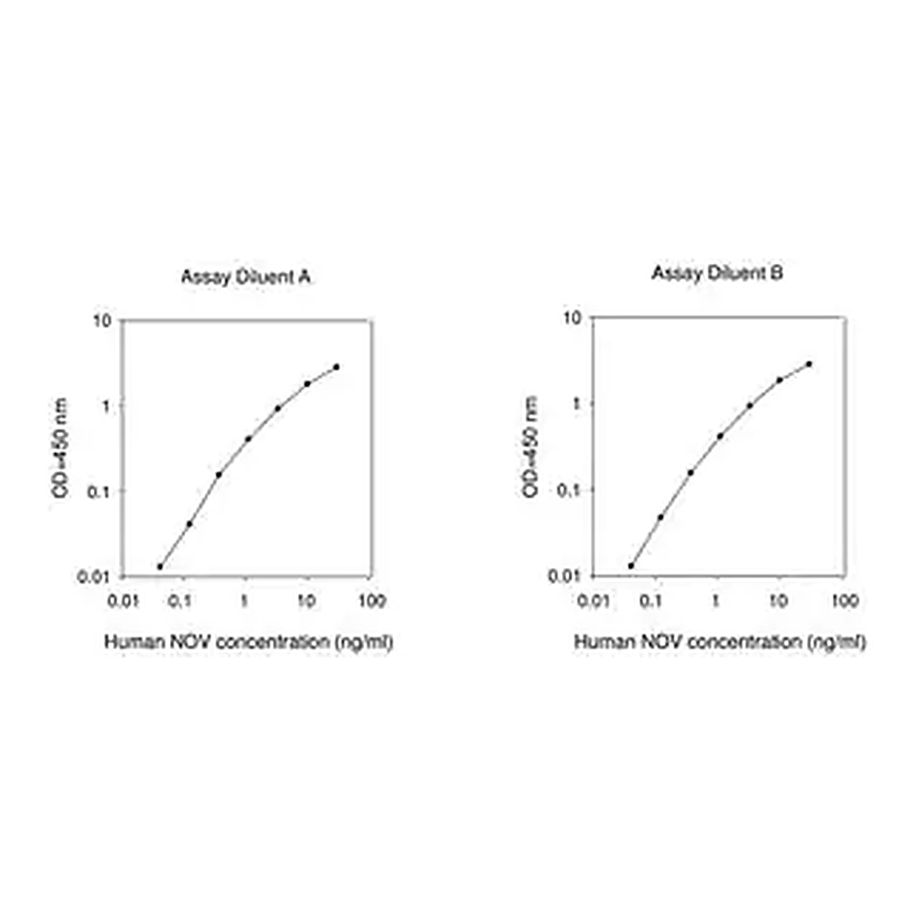 Merck Human NOV / Protein NOV Homolog ELISA Kit