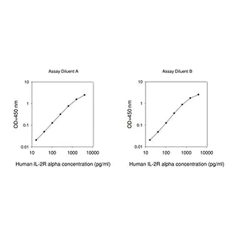 Merck Human IL2RA / Interleukin-2 Receptor Subunit Alpha ELISA Kit