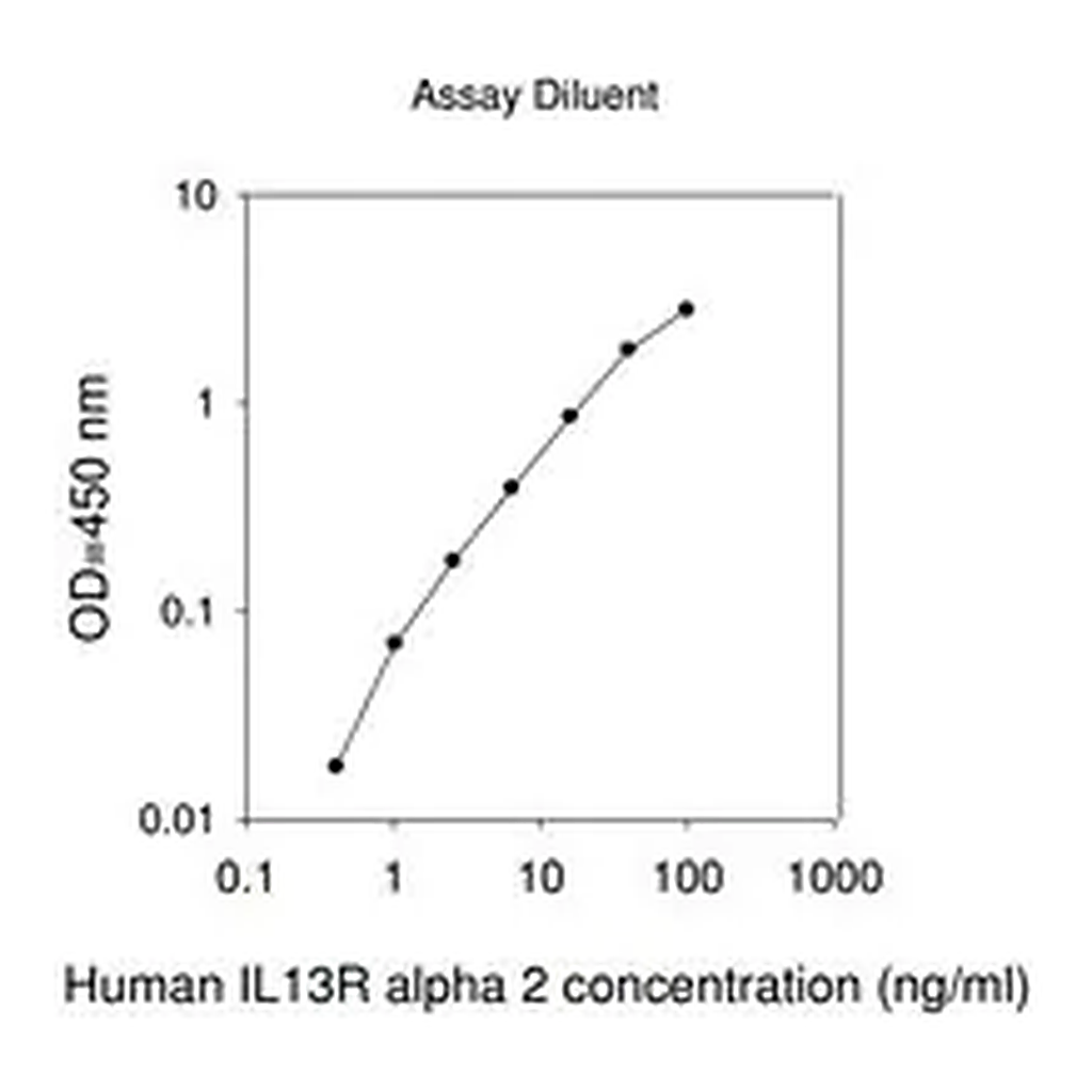 Merck Human IL13RA2 / Interleukin-13 Receptor Subunit Alpha-2 ELISA Kit