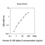 Merck Human IL13RA2 / Interleukin-13 Receptor Subunit Alpha-2 ELISA Kit