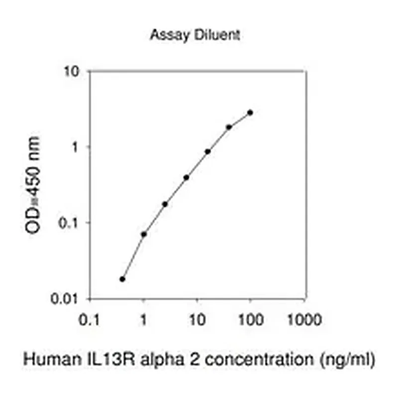 Merck Human IL13RA2 / Interleukin-13 Receptor Subunit Alpha-2 ELISA Kit