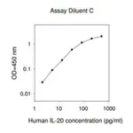 Merck Human IL20 / Interleukin-20 ELISA Kit