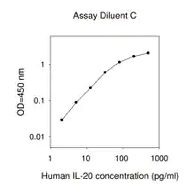 Merck Human IL20 / Interleukin-20 ELISA Kit