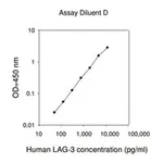 Merck Human LAG3 / Lymphocyte Activation Gene 3 Protein ELISA Kit