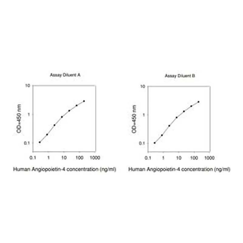 Merck Human ANGPT4 / Angiopoietin-4 ELISA Kit