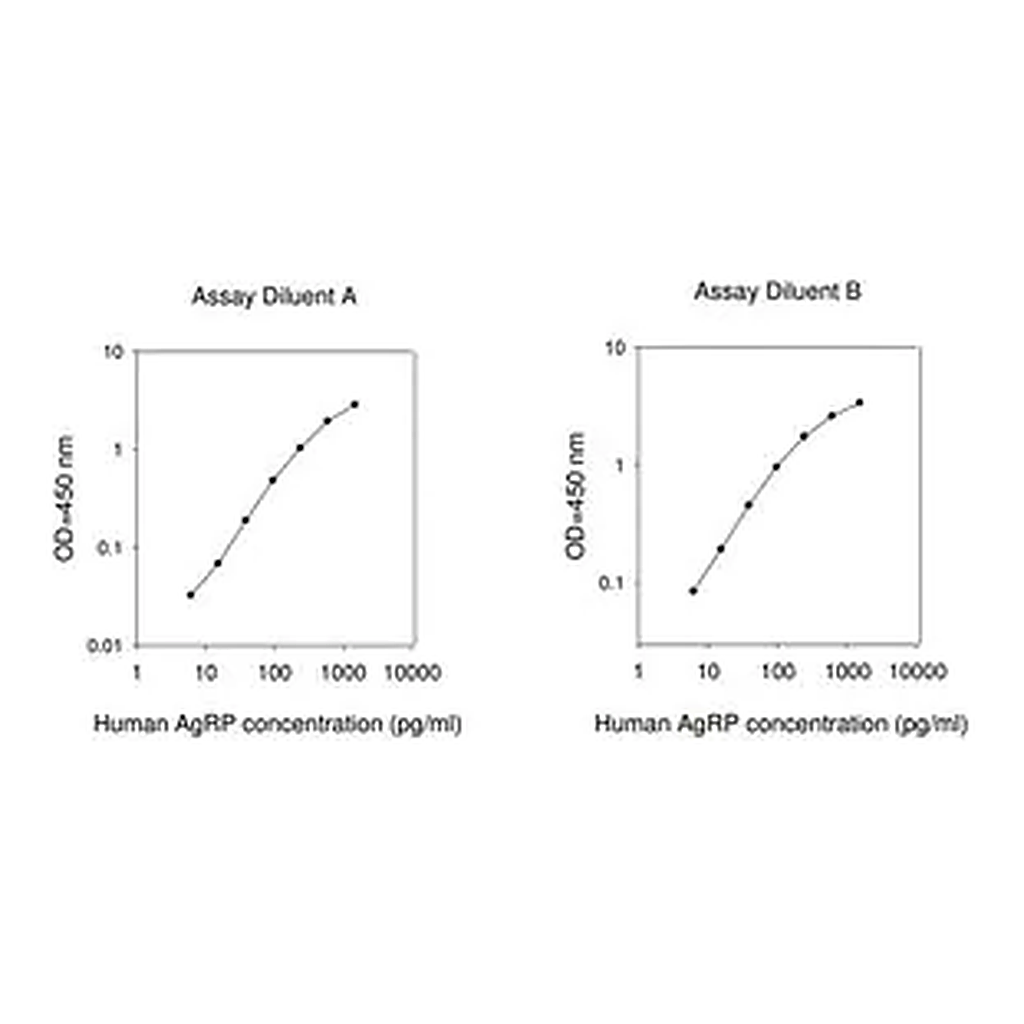 Merck Human AGRP / Agouti-related Protein ELISA Kit