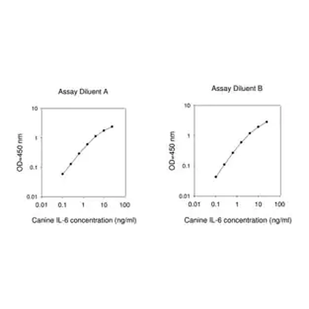 Merck Canine IL6 / Interleukin-6 ELISA Kit