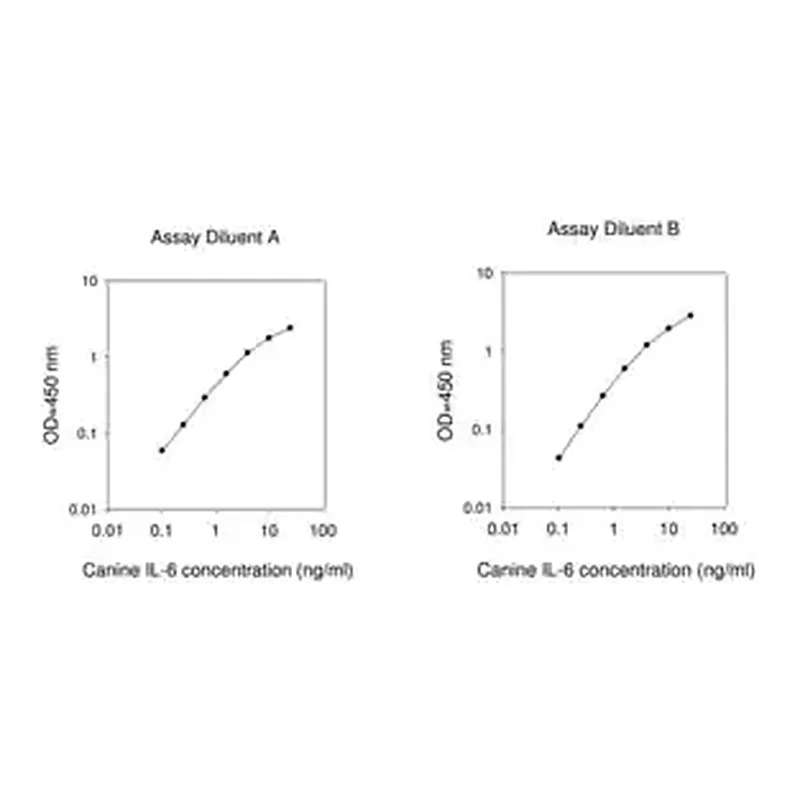 Merck Canine IL6 / Interleukin-6 ELISA Kit