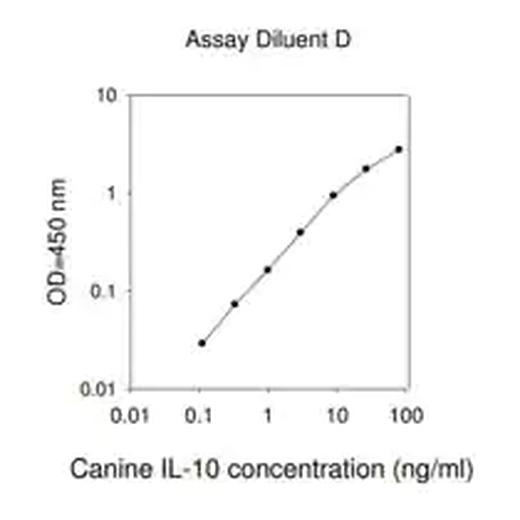 Merck Canine IL10 / Interleukin-10 ELISA Kit