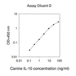 Merck Canine IL10 / Interleukin-10 ELISA Kit