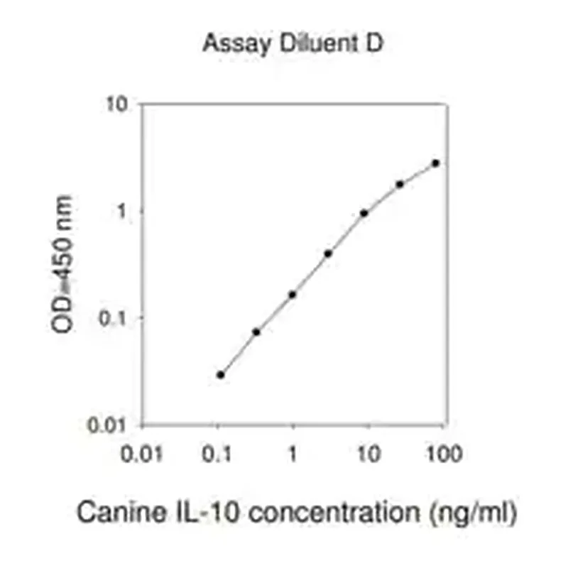 Merck Canine IL10 / Interleukin-10 ELISA Kit