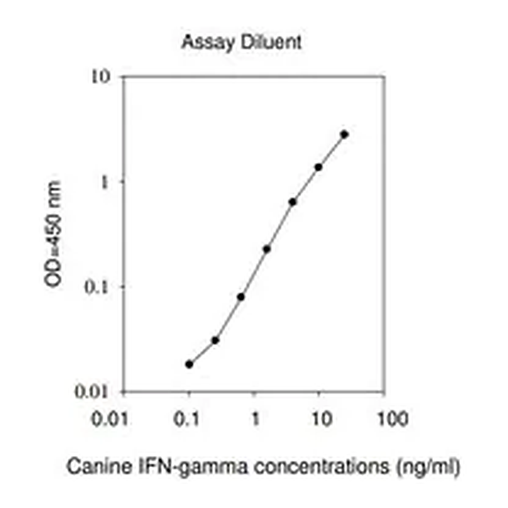 Merck Canine IFNG / Interferon Gamma ELISA Kit