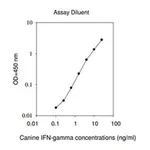 Merck Canine IFNG / Interferon Gamma ELISA Kit