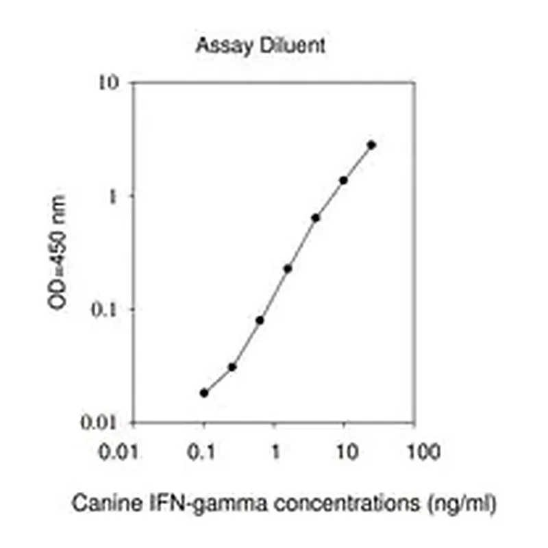 Merck Canine IFNG / Interferon Gamma ELISA Kit