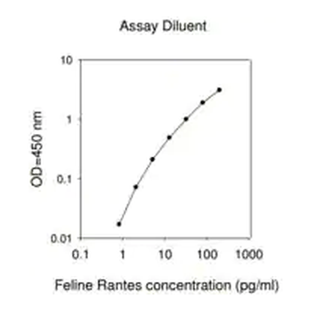 Merck Feline CCL5 / C-C Motif Chemokine 5 ELISA Kit