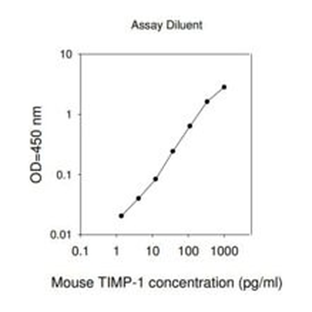 Merck Mouse TIMP-1 ELISA Kit