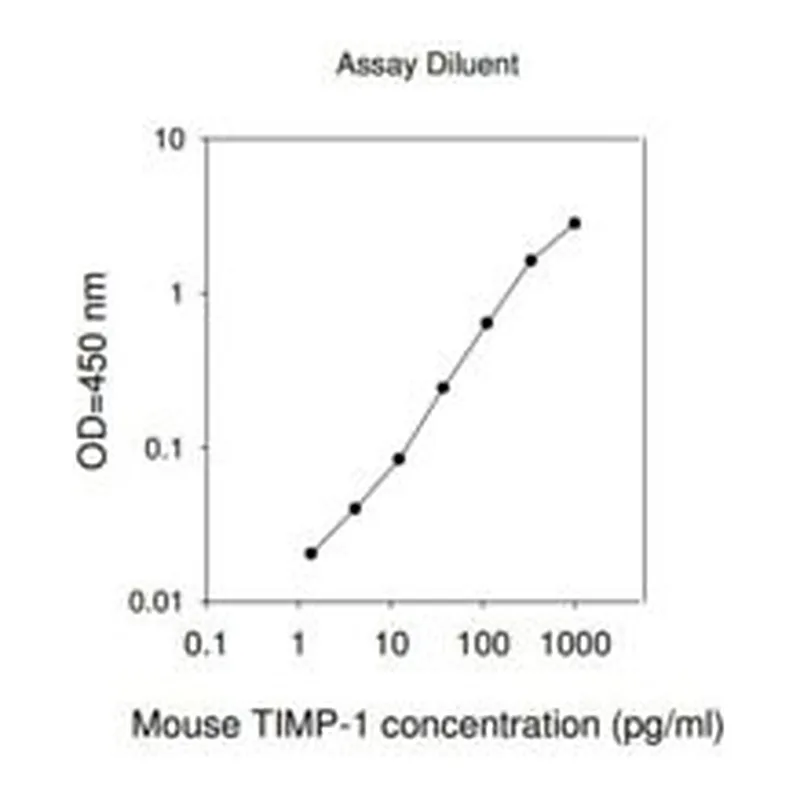 Merck Mouse TIMP-1 ELISA Kit