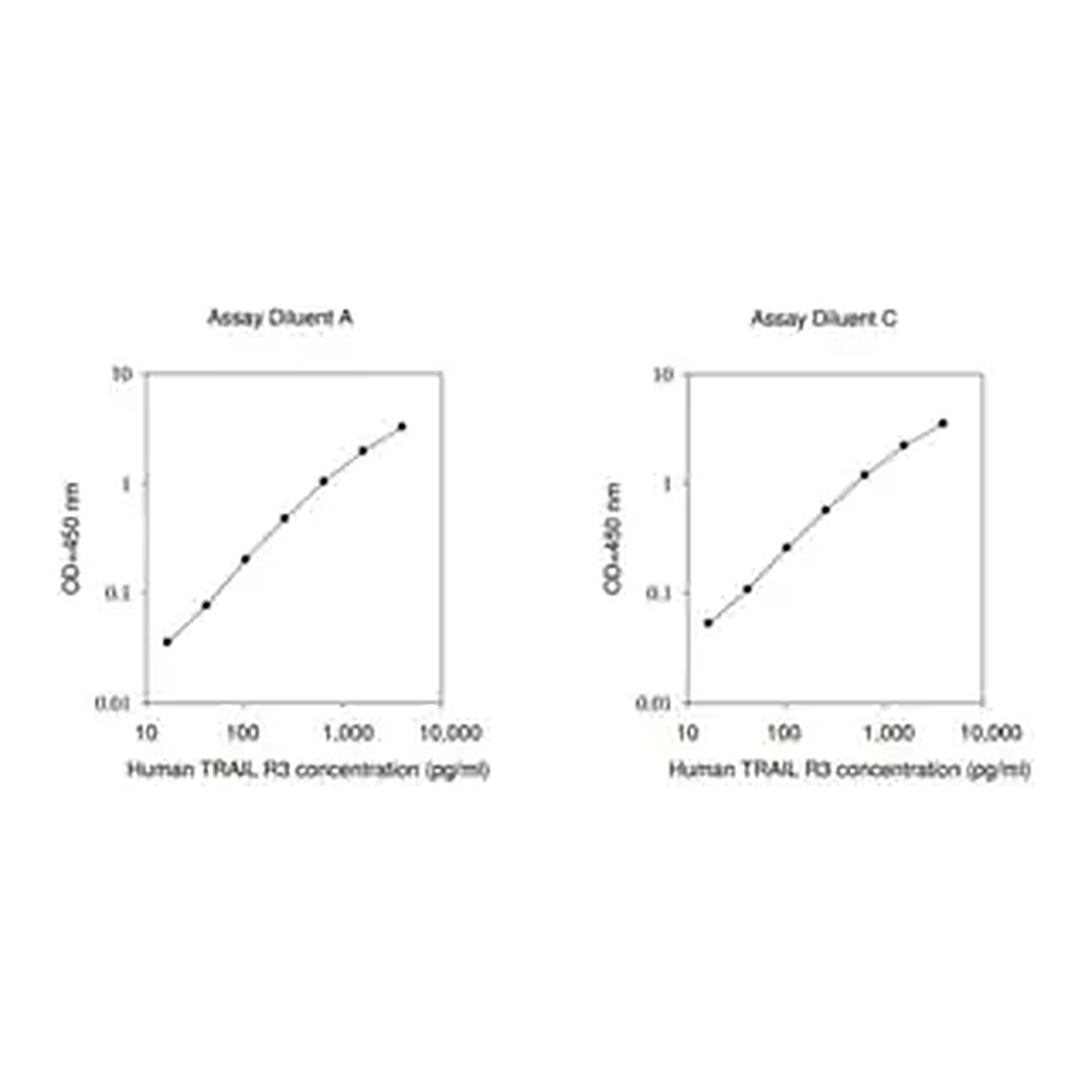 Merck Human TRAIL R3 ELISA Kit