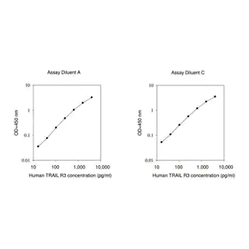 Merck Human TRAIL R3 ELISA Kit