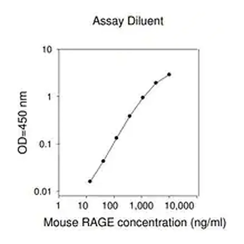 Merck Mouse RAGE / AGER ELISA Kit