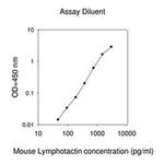 Merck Mouse Lymphotactin / XCL1 ELISA Kit