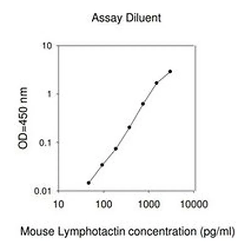 Merck Mouse Lymphotactin / XCL1 ELISA Kit