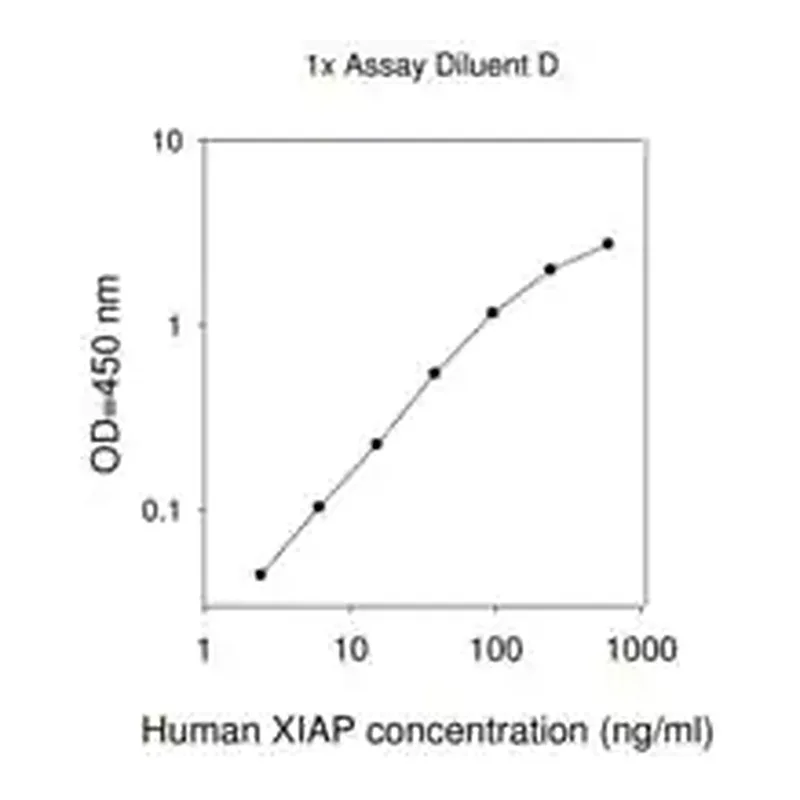 Merck Human XIAP ELISA Kit