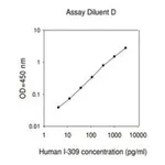 Merck Human I-309 / CCL1 ELISA Kit