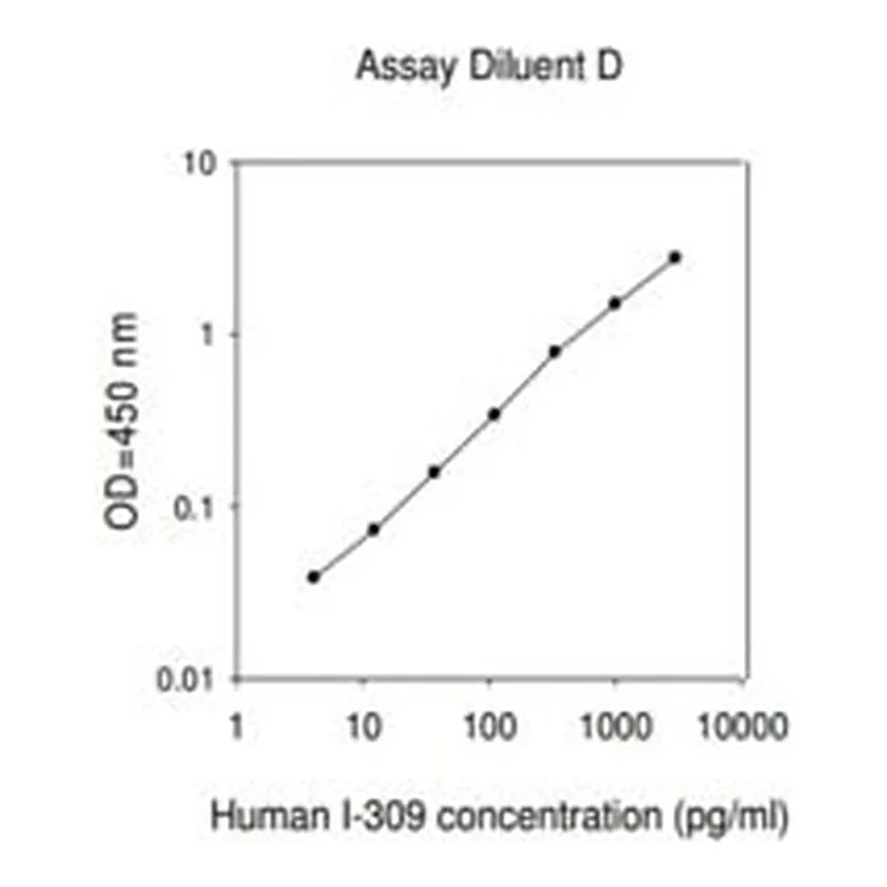 Merck Human I-309 / CCL1 ELISA Kit