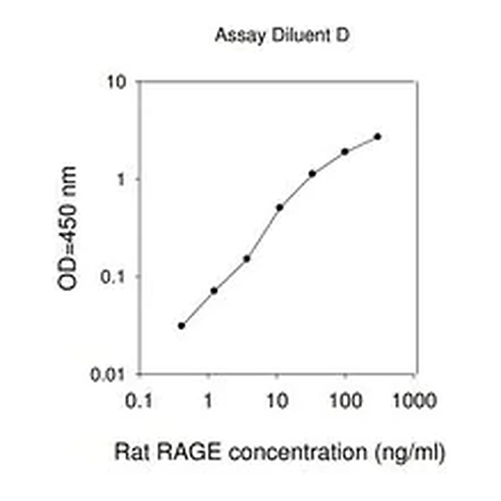 Merck Rat RAGE / AGER ELISA Kit
