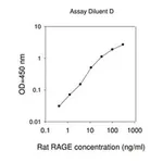 Merck Rat RAGE / AGER ELISA Kit