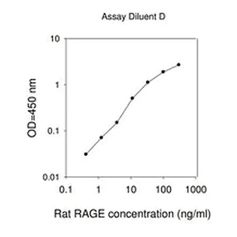 Merck Rat RAGE / AGER ELISA Kit