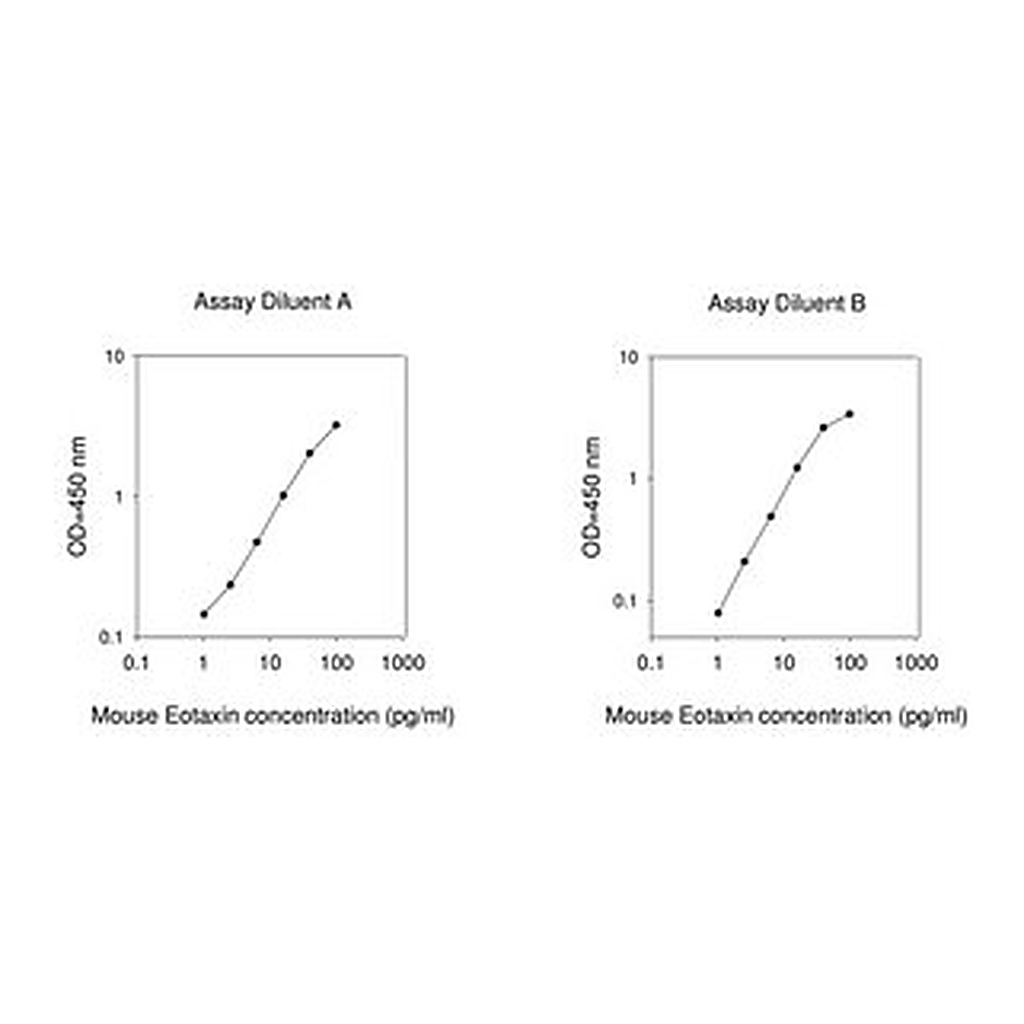 Merck Mouse Eotaxin ELISA Kit