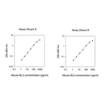 Merck Mouse BLC / CCL13 ELISA Kit