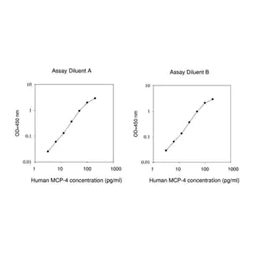 Merck Human MCP-4 / CCL13 ELISA Kit