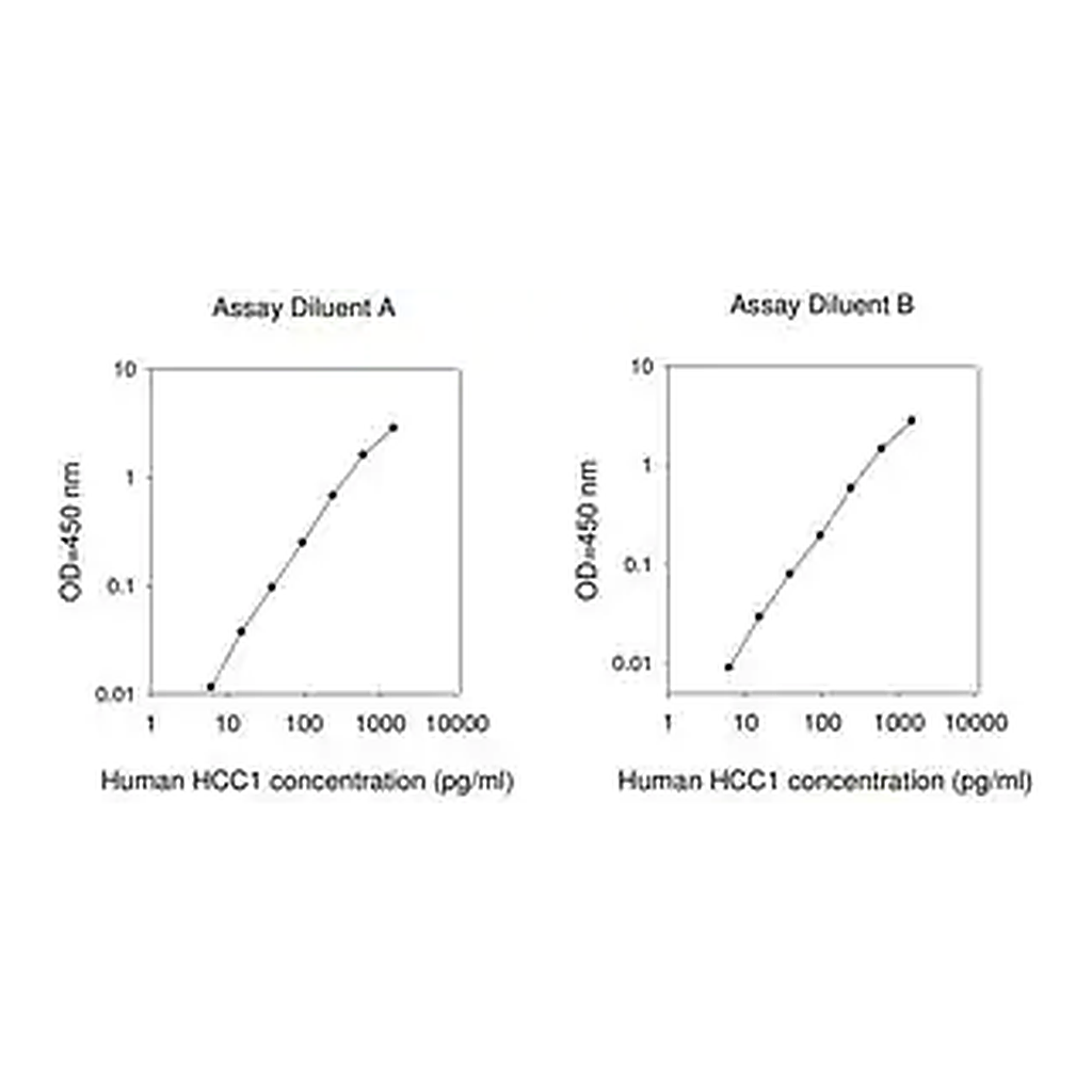 Merck Human HCC-1 / CCL14a ELISA Kit