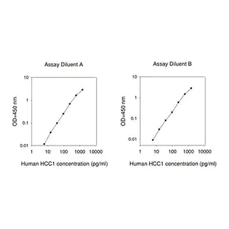 Merck Human HCC-1 / CCL14a ELISA Kit