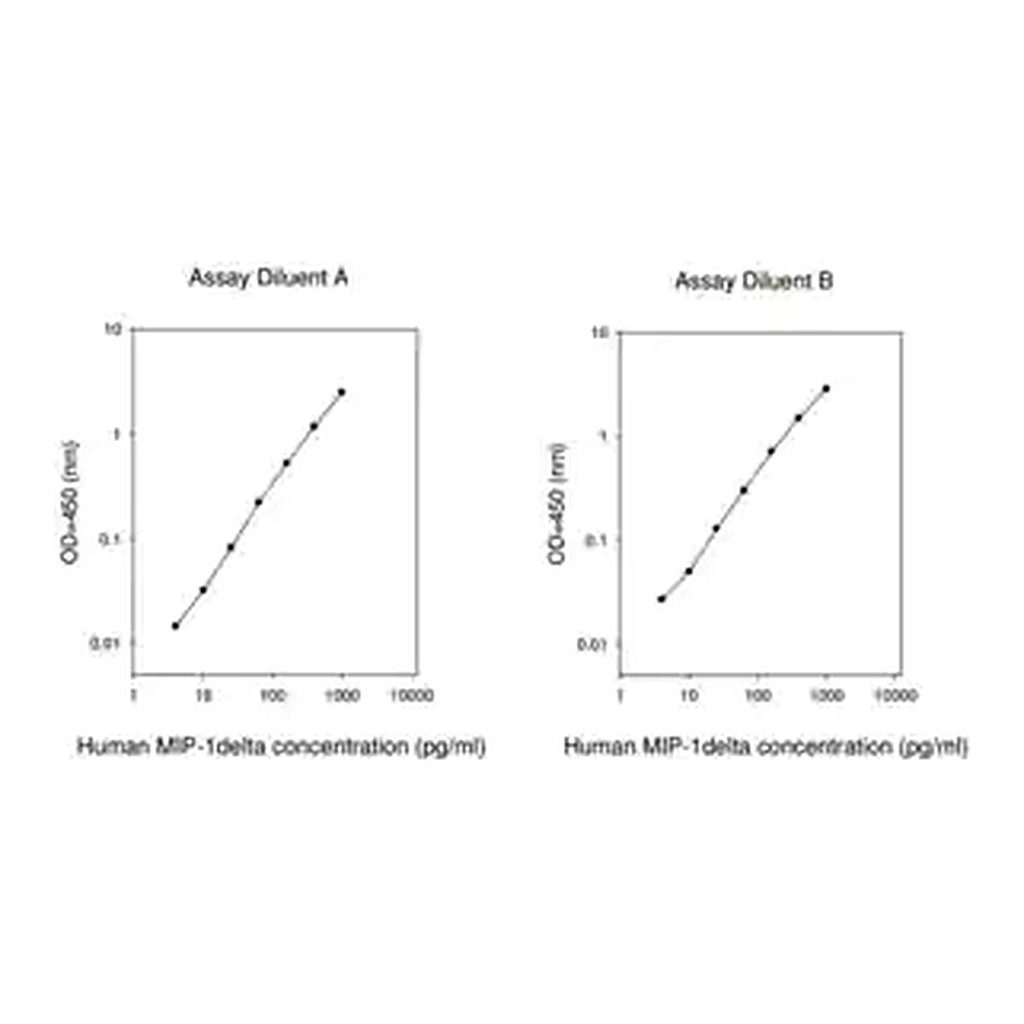 Merck Human MIP-1 δ / CCL15 ELISA Kit