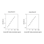 Merck Human MIP-1 δ / CCL15 ELISA Kit