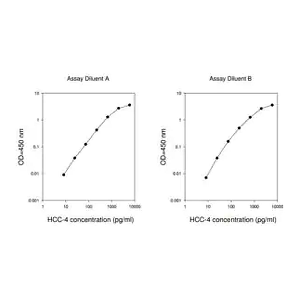 Merck Human HCC-4 / CCL16 ELISA Kit