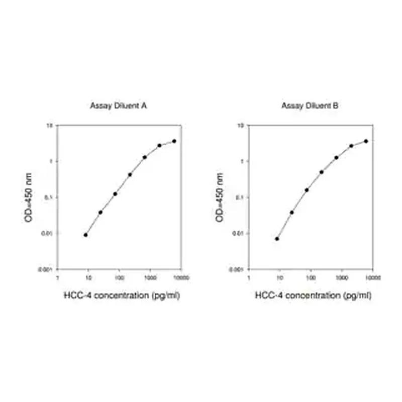 Merck Human HCC-4 / CCL16 ELISA Kit