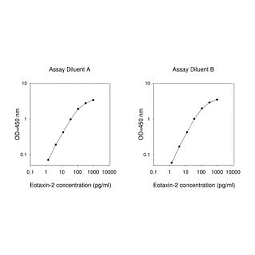 Merck Human Eotaxin-2 / CCL24 ELISA Kit