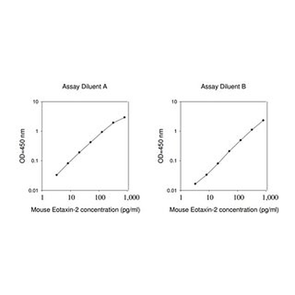 Merck Mouse Eotaxin-2 ELISA Kit