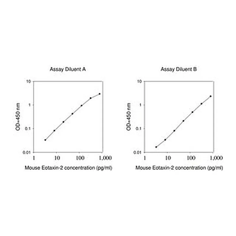 Merck Mouse Eotaxin-2 ELISA Kit