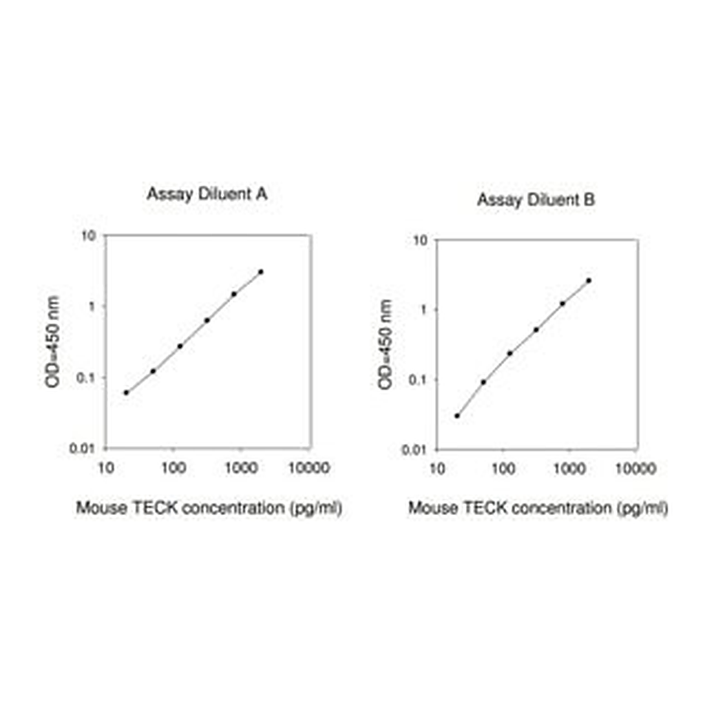 Merck Mouse TECK / CCL25 ELISA Kit