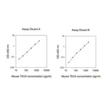 Merck Mouse TECK / CCL25 ELISA Kit