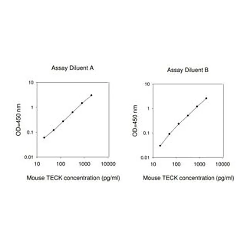 Merck Mouse TECK / CCL25 ELISA Kit