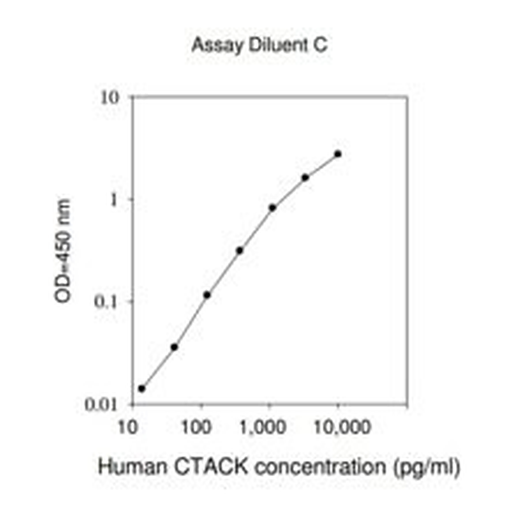 Merck Human CTACK / CCL27 ELISA Kit