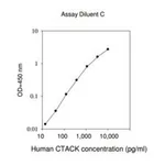 Merck Human CTACK / CCL27 ELISA Kit