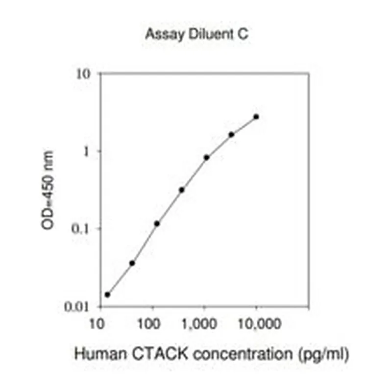 Merck Human CTACK / CCL27 ELISA Kit